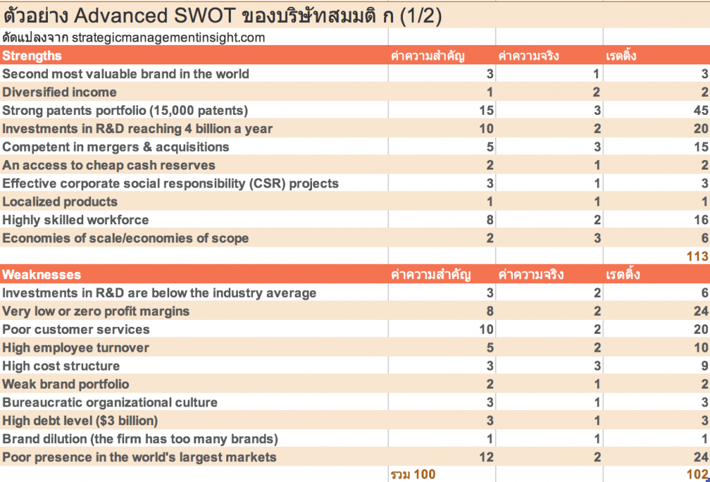 advanced swot1