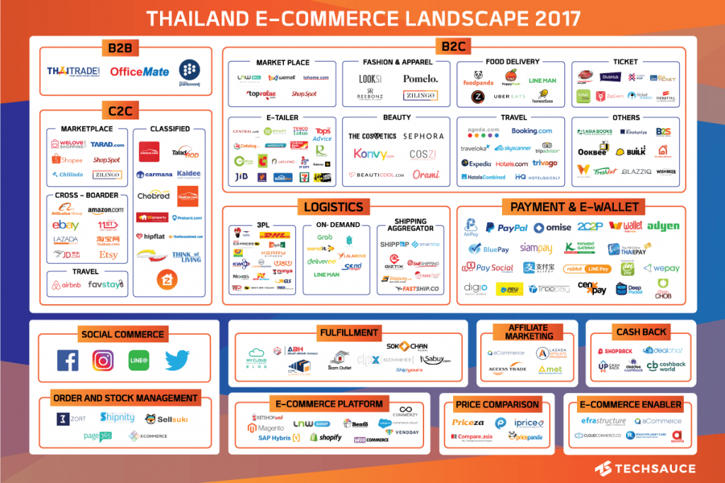A look at Thailand’s E-Commerce Landscape in 2017 | Techsauce