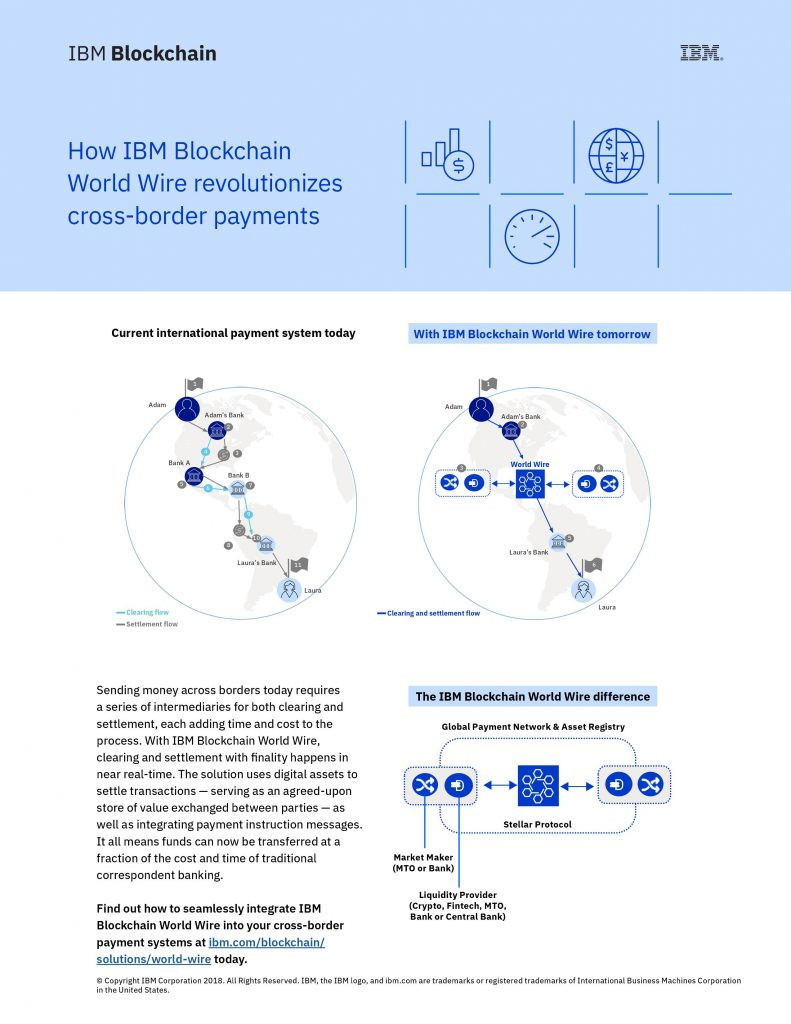 ibm blockchain world wire